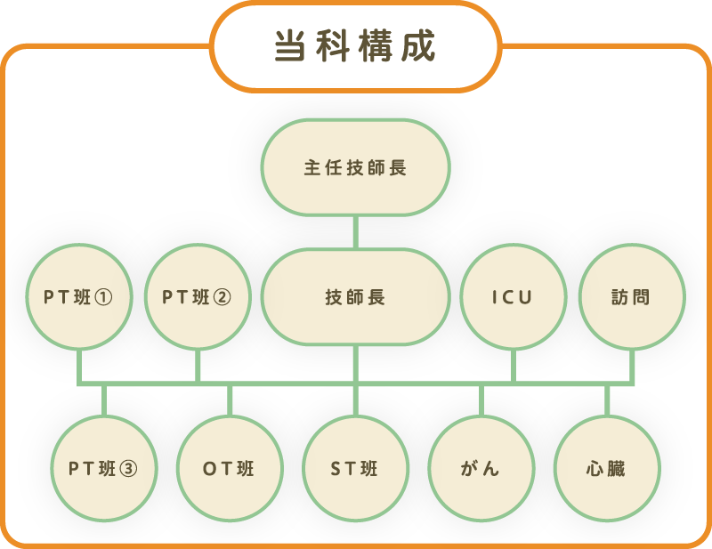 図：当科構成