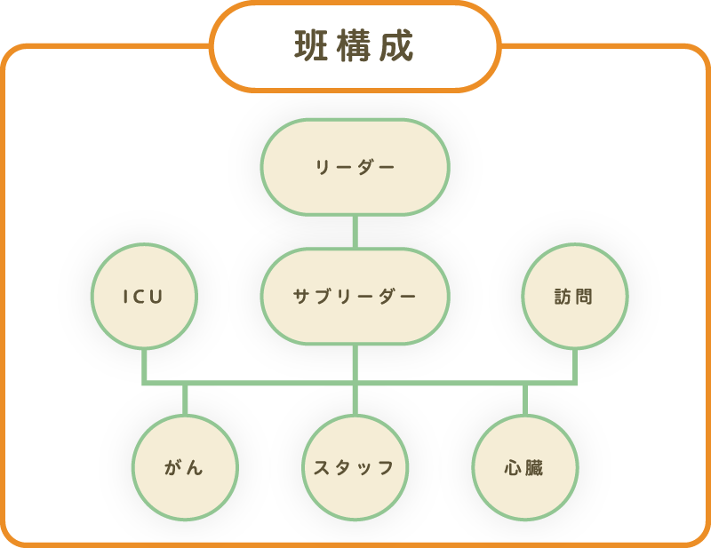 図：班構成